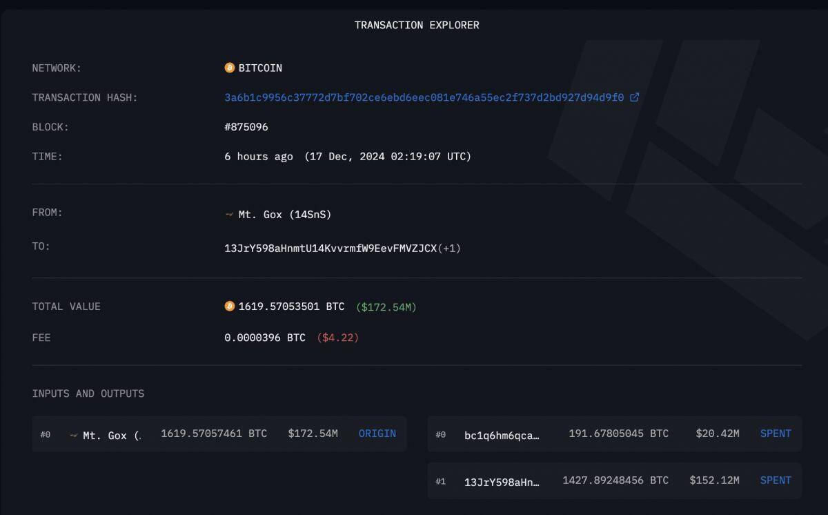 Mt. Gox chuyển 172,5 triệu USD Bitcoin sang hai ví mới