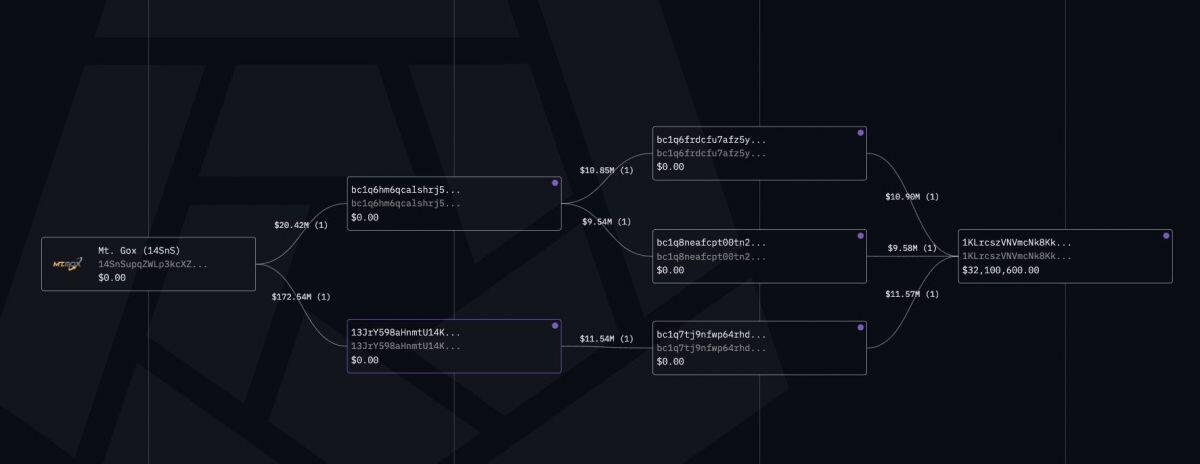 Mt. Gox chuyển 172,5 triệu USD Bitcoin sang hai ví mới