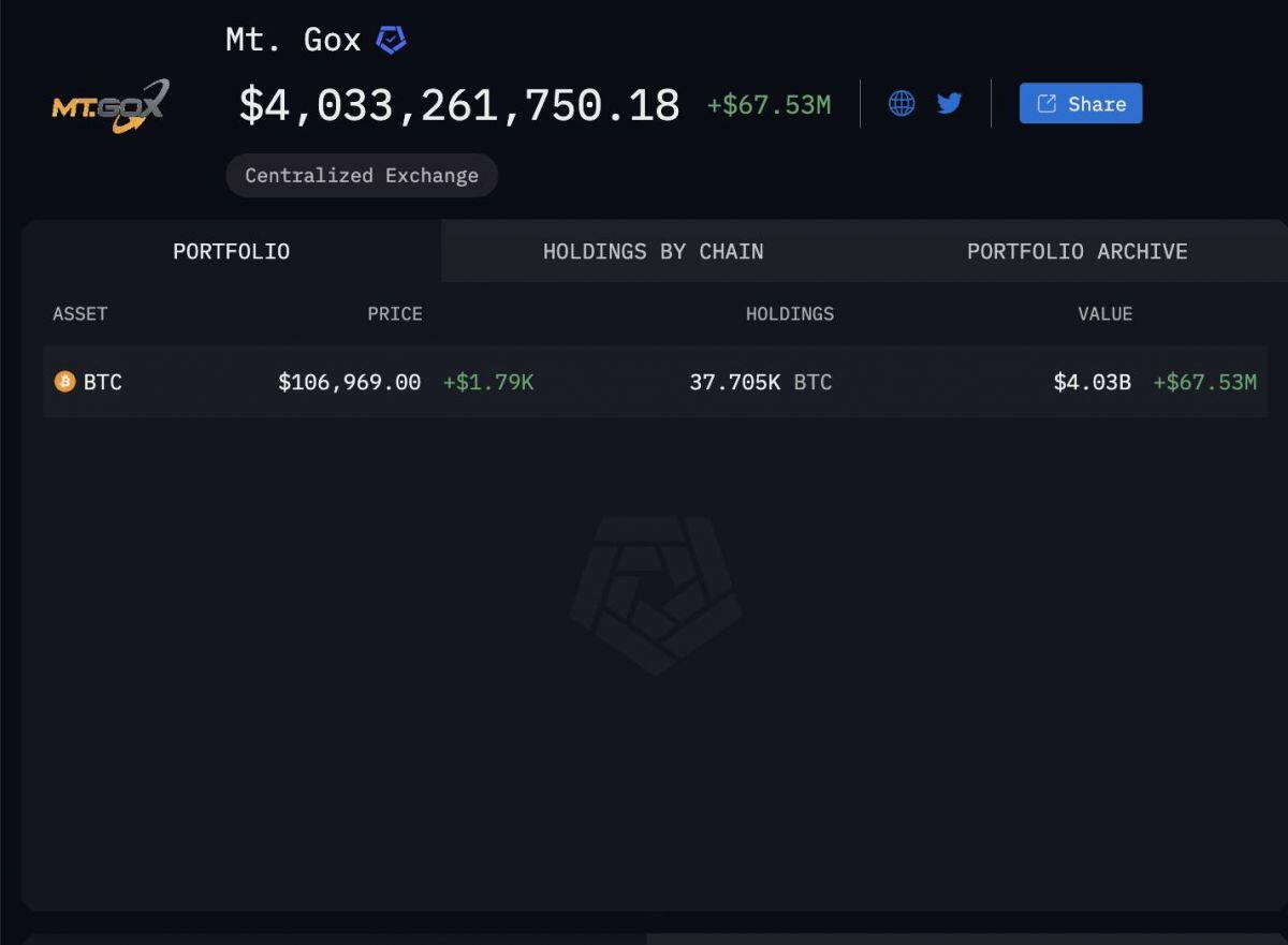 Mt. Gox chuyển 172,5 triệu USD Bitcoin sang hai ví mới