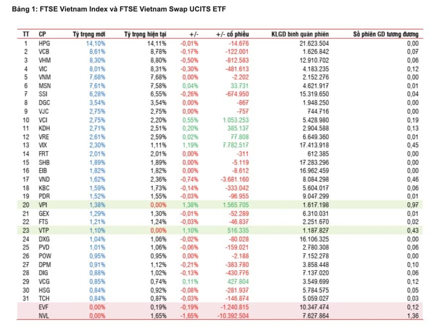 2 ETF quy mô lớn sắp mua hàng chục triệu cổ phiếu nhóm chứng khoán