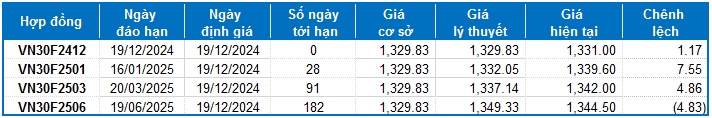 Chứng khoán phái sinh ngày 19/12/2024: Thanh khoản duy trì ở mức thấp