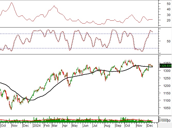 Chứng khoán phái sinh ngày 19/12/2024: Thanh khoản duy trì ở mức thấp