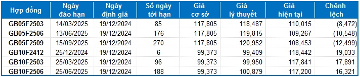 Chứng khoán phái sinh ngày 19/12/2024: Thanh khoản duy trì ở mức thấp