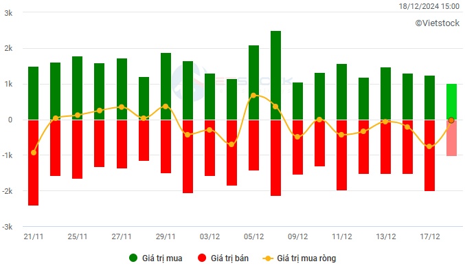 Vietstock Daily 19/12/2024: Kỳ vọng thanh khoản phục hồi