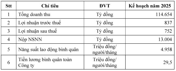 BSR ấn định ngày đưa 3.1 tỷ cp lên HOSE, công bố kế hoạch 2025