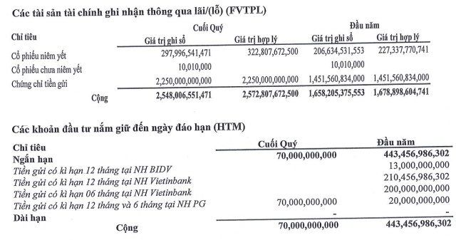 Chứng khoán DSC muốn vay ngân hàng hạn mức 700 tỷ để tự doanh