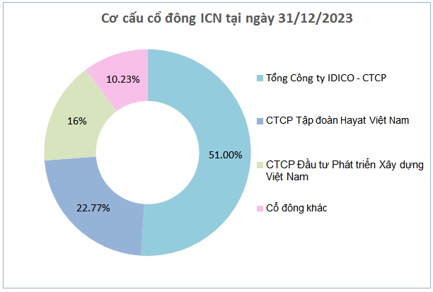 ICN tạm ứng cổ tức bằng tiền tỷ lệ 20%