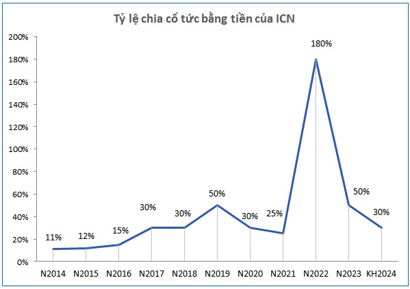 ICN tạm ứng cổ tức bằng tiền tỷ lệ 20%