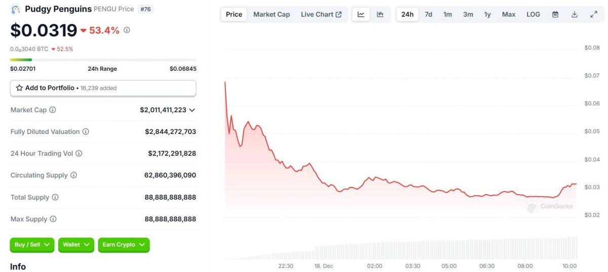 “Mất trắng” 10.000 USD vì mua PENGU ở vốn hóa 14 nghìn tỷ USD