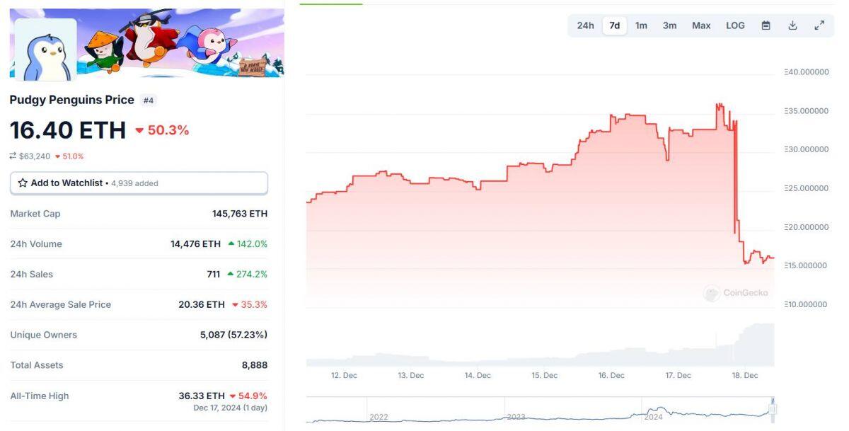 “Mất trắng” 10.000 USD vì mua PENGU ở vốn hóa 14 nghìn tỷ USD