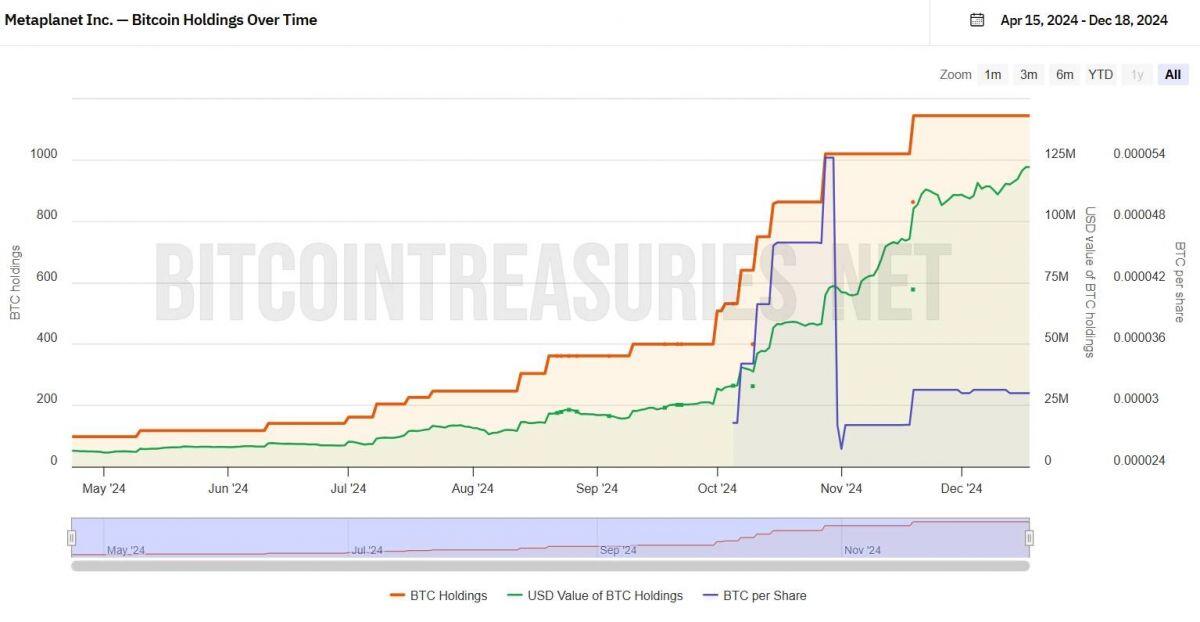 Bitcoin giúp Metaplanet lật ngược tình thế, dự kiến lãi sau 7 năm