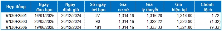 Chứng khoán phái sinh ngày 20/12/2024: Tâm lý bi quan dần hiện hữu