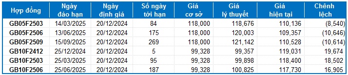 Chứng khoán phái sinh ngày 20/12/2024: Tâm lý bi quan dần hiện hữu