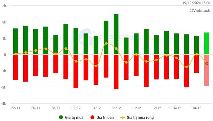 Vietstock Daily 20/12/2024: Rủi ro điều chỉnh gia tăng?