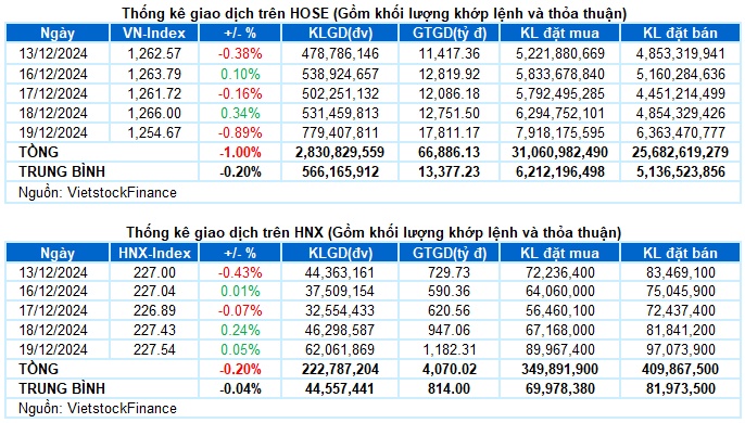 Vietstock Daily 20/12/2024: Rủi ro điều chỉnh gia tăng?