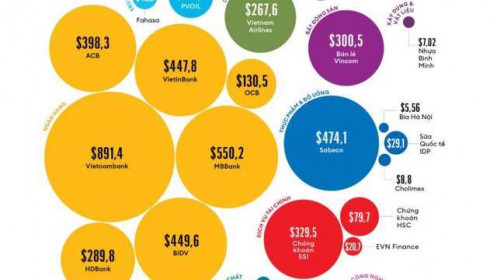 Vietcombank có giá trị thương hiệu lớn nhất Việt Nam, quy mô đạt 891,4 triệu USD