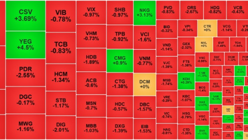 Áp lực từ chứng khoán thế giới nhuộm đỏ bảng điện, tiền bắt đáy hoạt động tích cực