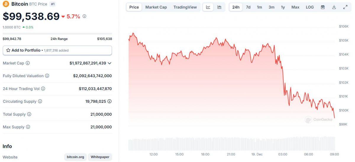 BTC "sập hầm" sau khi Fed giảm lãi suất, Powell khẳng định Fed không thể sở hữu Bitcoin