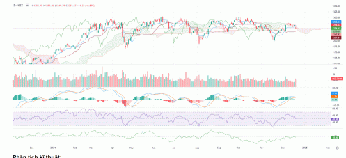 Xác suất cao VN-Index sẽ đi ngang tích lũy để củng cố động lực tại hỗ trợ 1.250