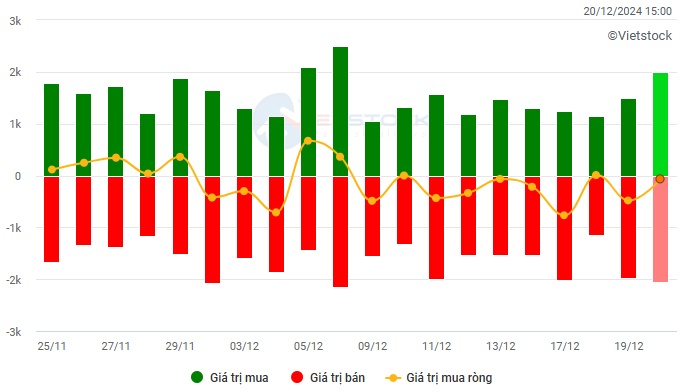 Chứng khoán Tuần 16-20/12/2024: Tâm lý thận trọng chiếm ưu thế