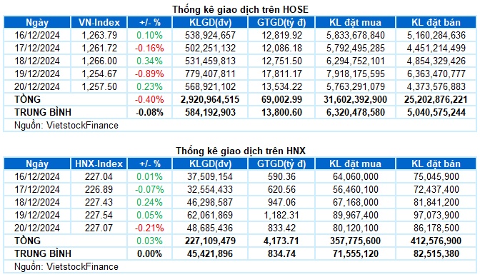 Chứng khoán Tuần 16-20/12/2024: Tâm lý thận trọng chiếm ưu thế