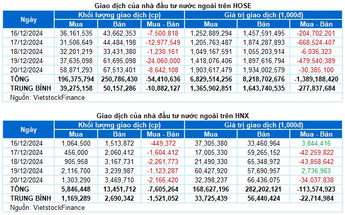 Chứng khoán Tuần 16-20/12/2024: Tâm lý thận trọng chiếm ưu thế