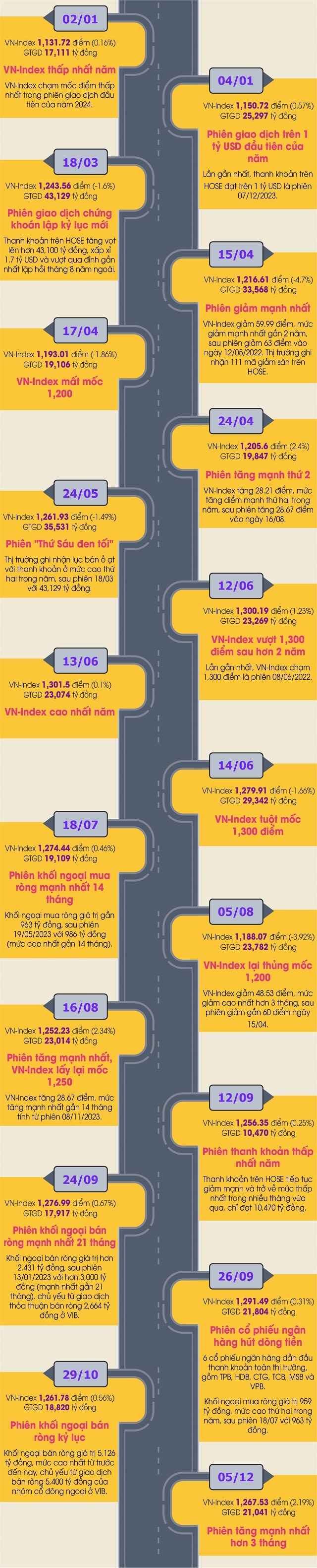 Các phiên giao dịch ấn tượng trên sàn HOSE năm 2024