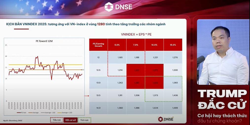 Chuyên gia DNSE chỉ ra cơ sở để dòng tiền ngoại quay lại trong năm 2025