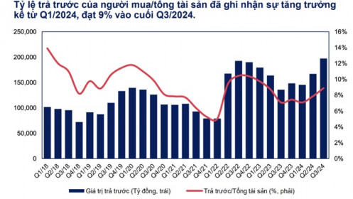 Tổng giá trị người mua trả tiền trước tại các doanh nghiệp bất động sản cao kỷ lục 197.400 tỷ đồng