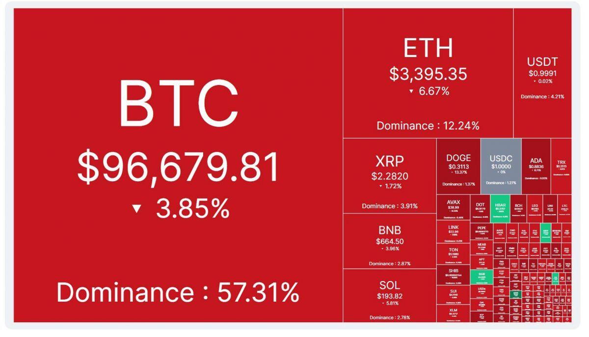 Bitcoin giảm về 96.000 USD, thêm 1 tỷ USD bị thanh lý