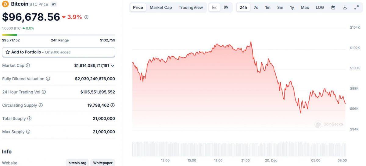 Bitcoin giảm về 96.000 USD, thêm 1 tỷ USD bị thanh lý