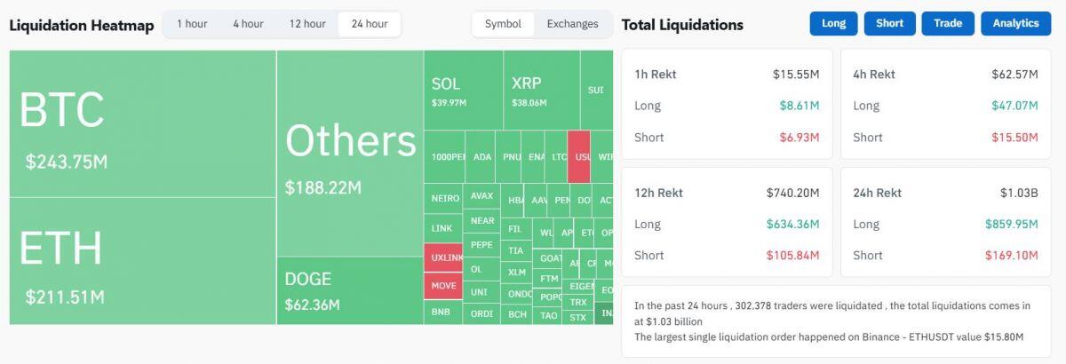 Bitcoin giảm về 96.000 USD, thêm 1 tỷ USD bị thanh lý