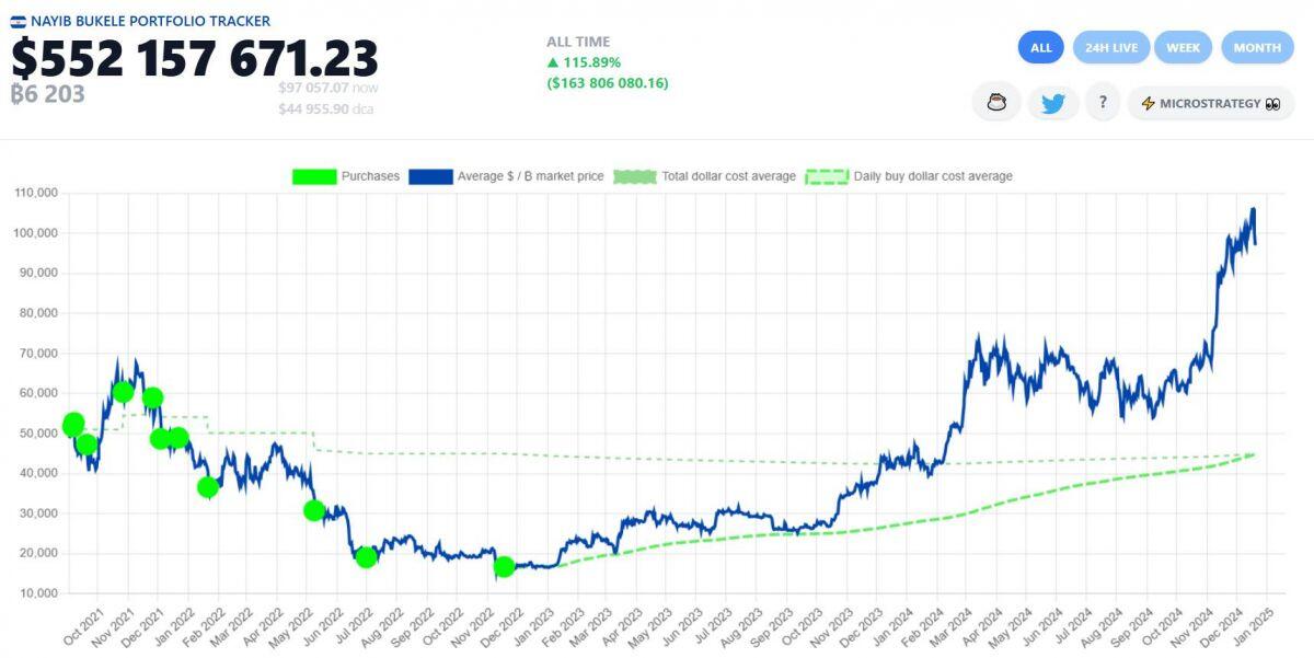 El Salvador nhượng bộ chính sách Bitcoin để được IMF cho vay tiền