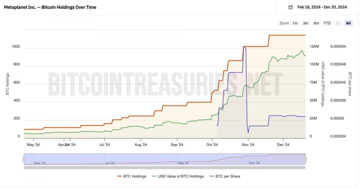 Metaplanet phát hành 60,6 triệu USD trái phiếu để mua thêm Bitcoin