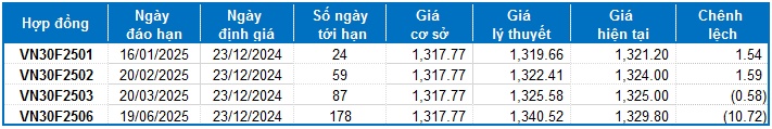 Chứng khoán phái sinh tuần 23-27/12/2024: Giằng co tại ngưỡng hỗ trợ