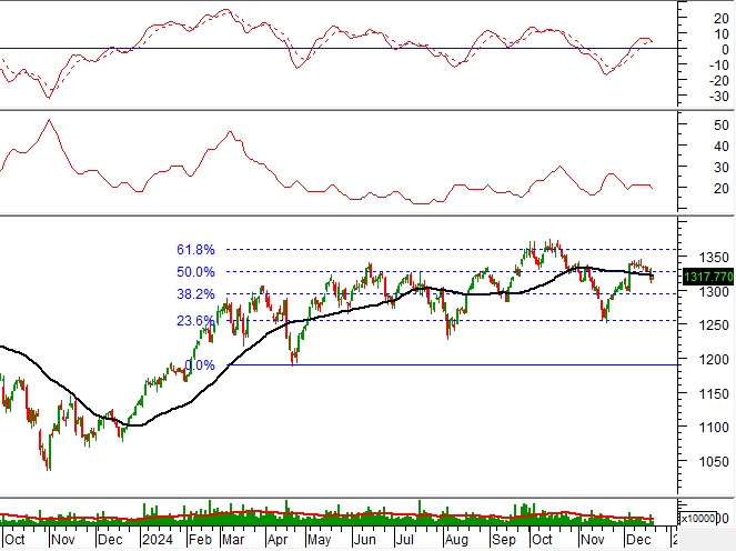 Chứng khoán phái sinh tuần 23-27/12/2024: Giằng co tại ngưỡng hỗ trợ