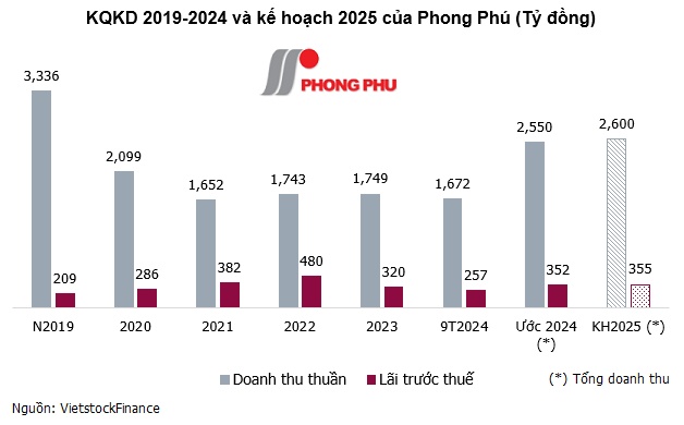 Phong Phú báo doanh thu cao nhất 5 năm