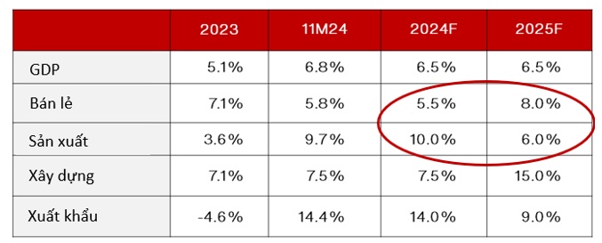 VinaCapital: 2025 có thể là năm biến động đối với thị trường chứng khoán và nền kinh tế