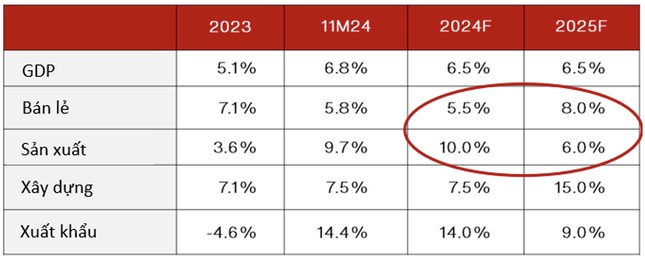 Dự báo tăng trưởng kinh tế Việt Nam năm 2025 ảnh 1