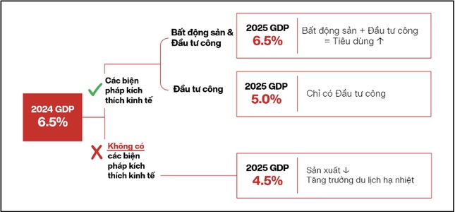 Dự báo tăng trưởng kinh tế Việt Nam năm 2025 ảnh 3