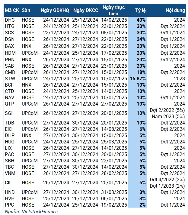 Cổ tức tuần 23-27/12: Cao nhất 40% từ một doanh nghiệp ngành dược