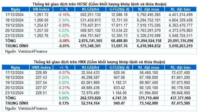 Vietstock Daily 24/12/2024: Triển vọng ngắn hạn chưa thể lạc quan