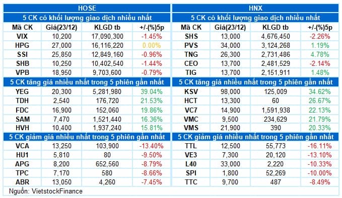Vietstock Daily 24/12/2024: Triển vọng ngắn hạn chưa thể lạc quan