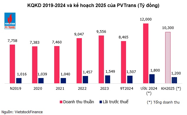 PVTrans lãi trước thuế kỷ lục 1,800 tỷ đồng năm 2024