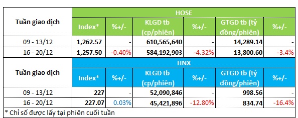 Dòng tiền rút khỏi cổ phiếu xây dựng, bất động sản, chứng khoán