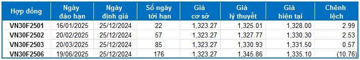 Chứng khoán phái sinh ngày 25/12/2024: Tâm lý phân vân đang chi phối thị trường