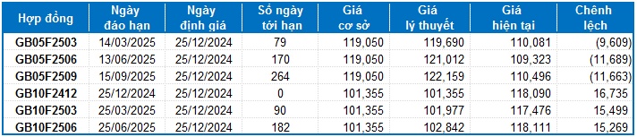 Chứng khoán phái sinh ngày 25/12/2024: Tâm lý phân vân đang chi phối thị trường