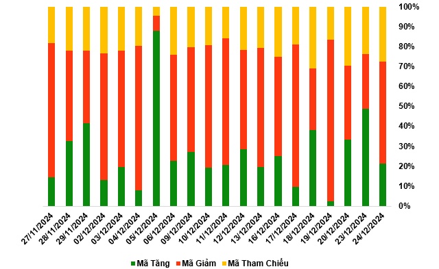 Thị trường chứng quyền 25/12/2024: Khối ngoại mua ròng 9 phiên liên tiếp