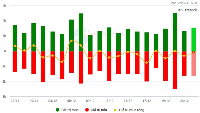 Vietstock Daily 25/12/2024: Áp lực điều chỉnh vẫn còn