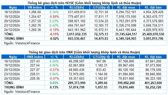 Vietstock Daily 25/12/2024: Áp lực điều chỉnh vẫn còn